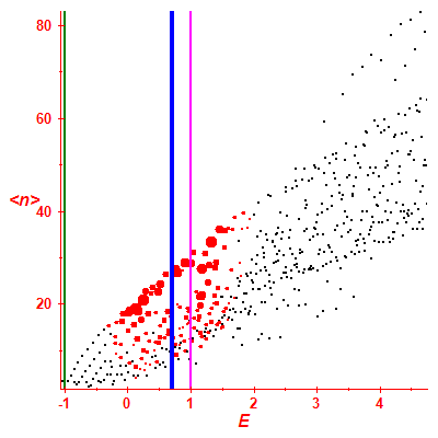 Peres lattice <N>
